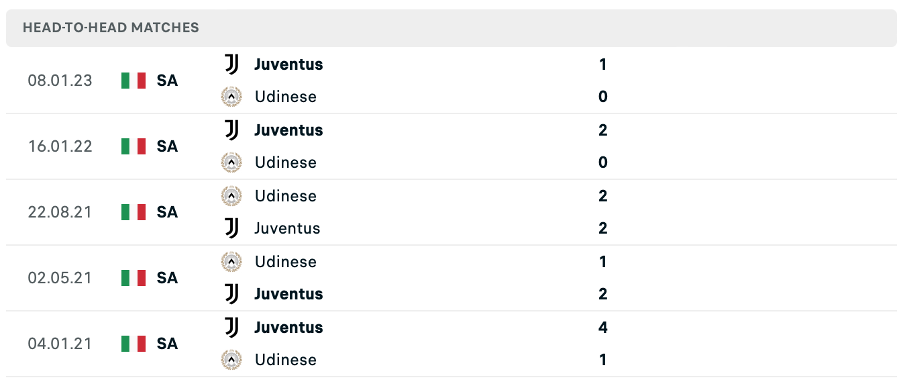 Lịch sử đối đầu của hai đội Udinese vs Juventus