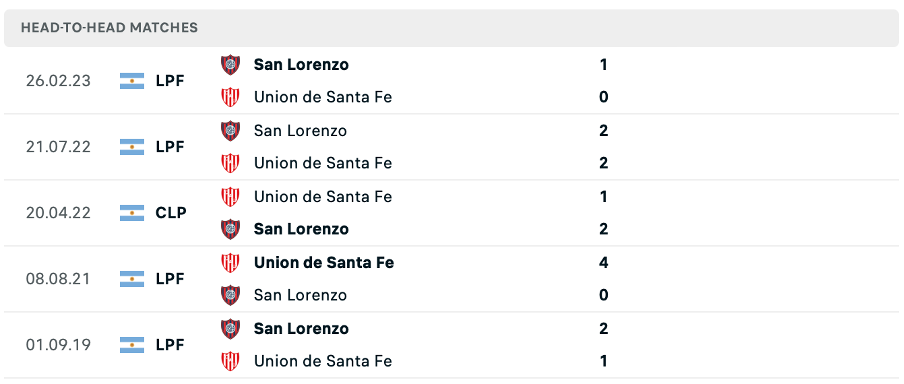 Lịch sử đối đầu của hai đội Union vs San Lorenzo