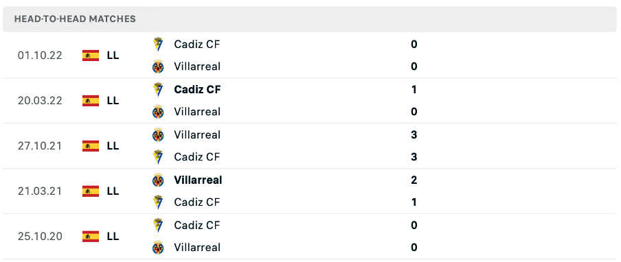 Lịch sử đối đầu của hai đội Villarreal vs Cadiz