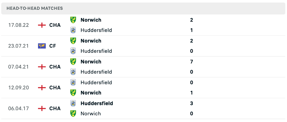 Lịch sử đối đầu của Huddersfield vs Norwich