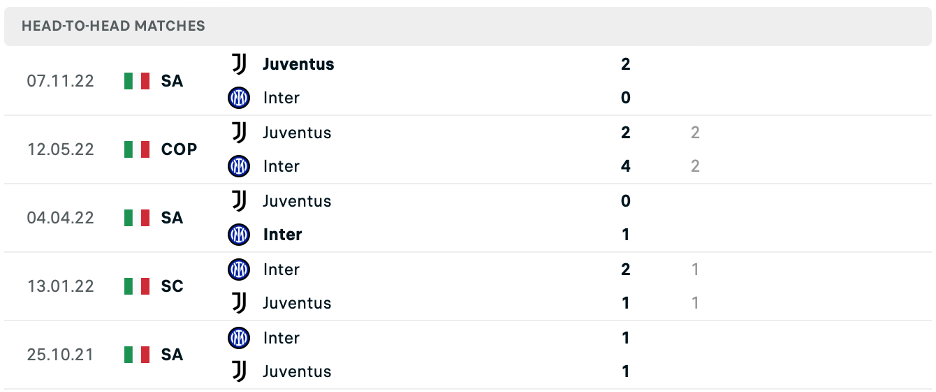 Lịch sử đối đầu của Inter Milan vs Juventus