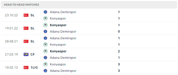 Lịch sử đối đầu của Konyaspor vs Demirspor