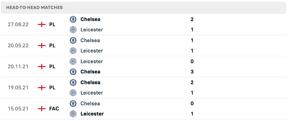Lịch sử đối đầu của Leicester City vs Chelsea