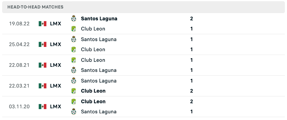 Lịch sử đối đầu của Leon vs Santos Laguna