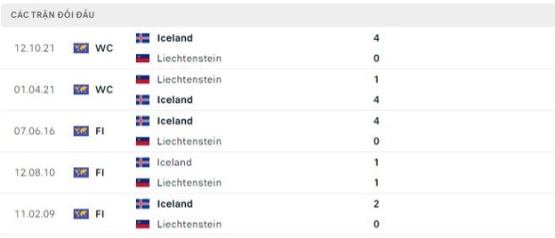 Phong độ thi đấu gần đây của Iceland