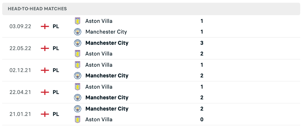 Lịch sử đối đầu của Man City vs Aston Villa