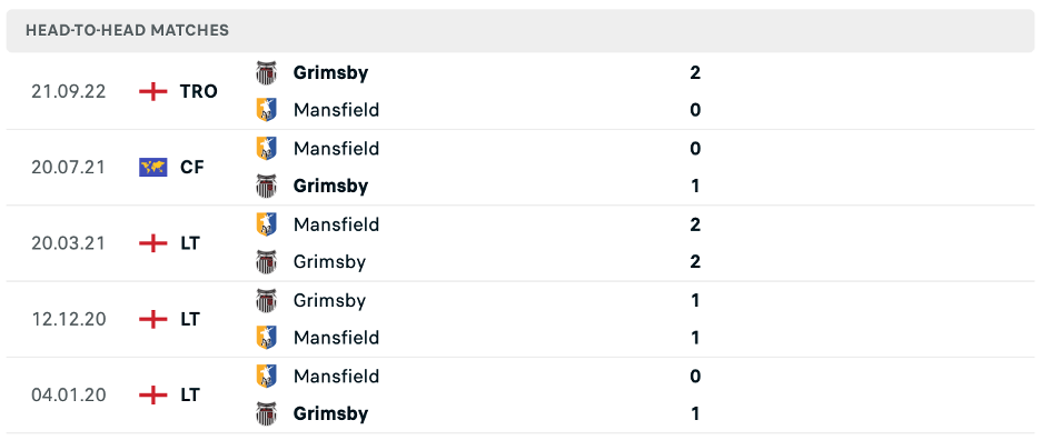 Lịch sử đối đầu của Mansfield vs Grimsby