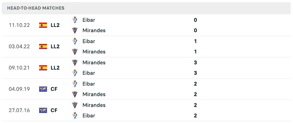 Lịch sử đối đầu của Mirandes vs Eibar