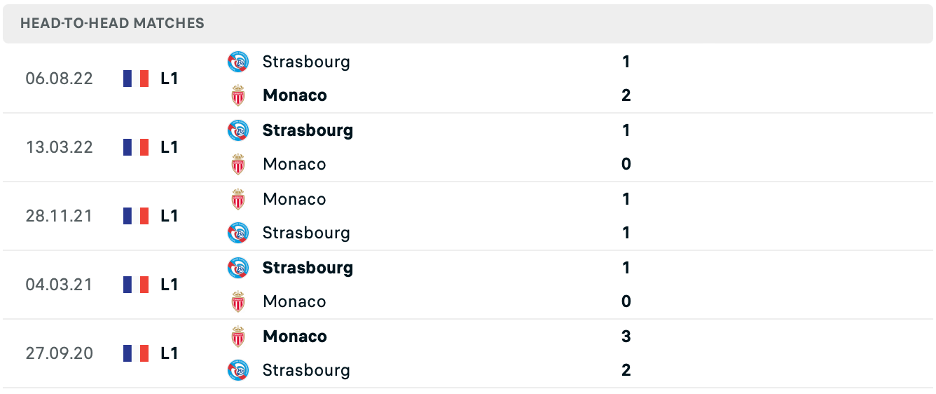 Lịch sử đối đầu của Monaco vs Strasbourg