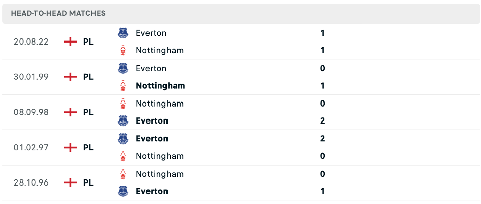 Lịch sử đối đầu của Nottingham vs Everton