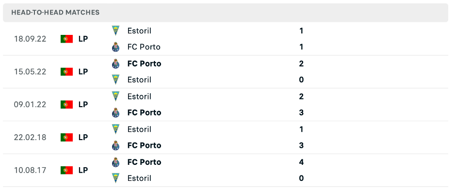 Lịch sử đối đầu của Porto vs Estoril