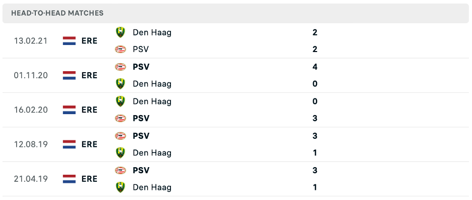Lịch sử đối đầu của PSV vs Den Haag