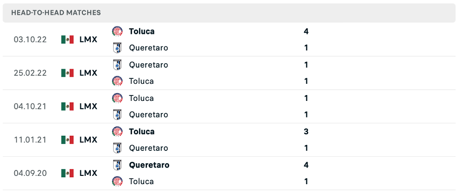 Lịch sử đối đầu của Queretaro vs Toluca