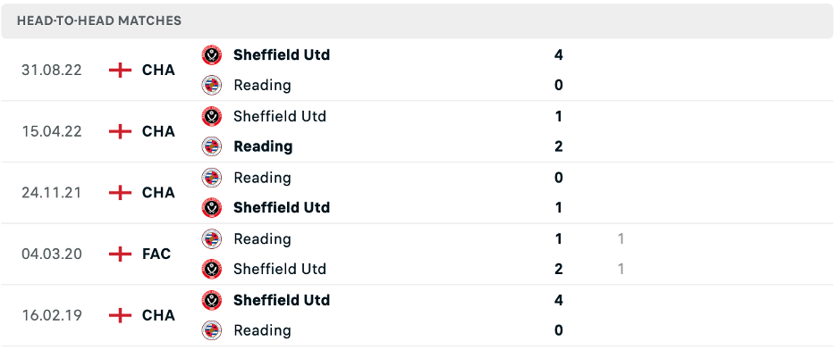 Lịch sử đối đầu của Reading vs Sheffield United