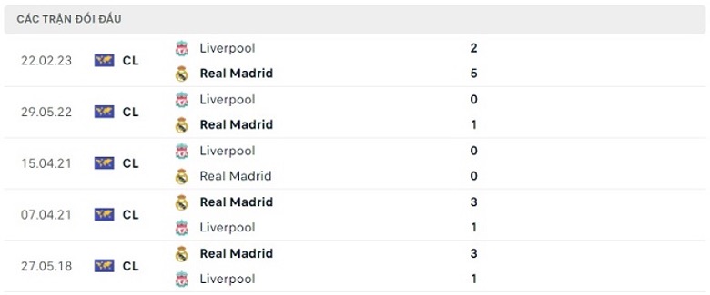 Lịch sử đối đầu của Real Madrid vs Liverpool