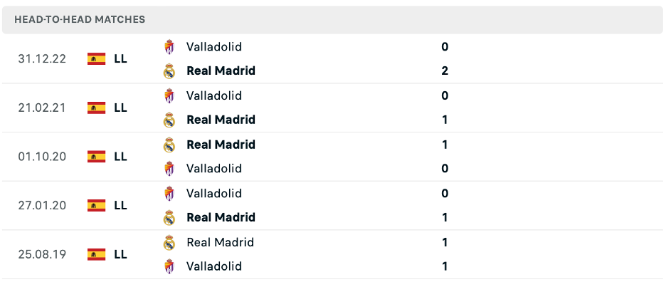 Lịch sử đối đầu của Real Madrid vs Real Valladolid