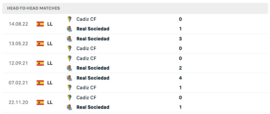 Lịch sử đối đầu của Real Sociedad vs Cadiz
