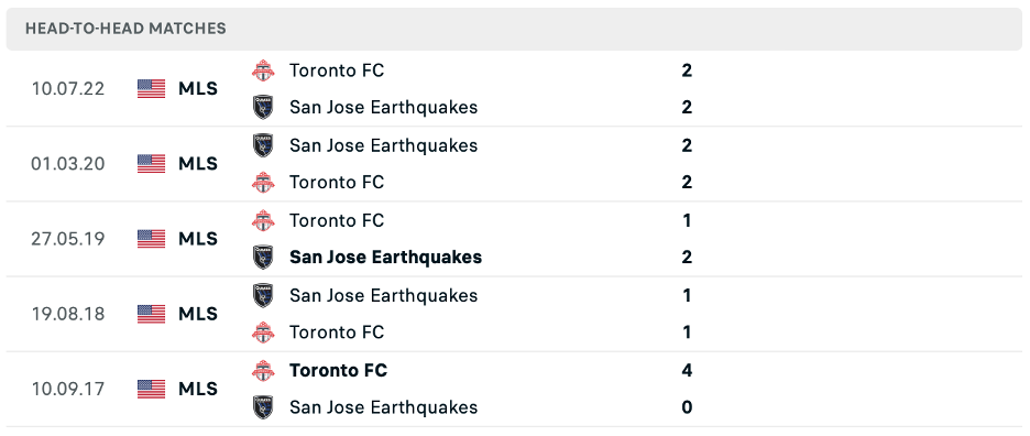 Lịch sử đối đầu của San Jose Earthquake vs Toronto