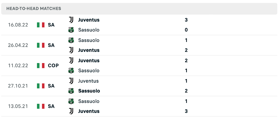 Lịch sử đối đầu của Sassuolo vs Juventus