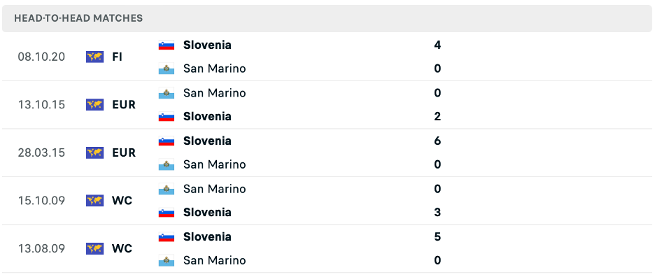 Lịch sử đối đầu của Slovenia vs San Marino