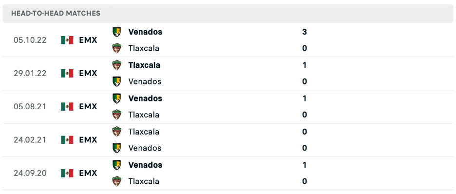 Lịch sử đối đầu của Tlaxcala vs Venados