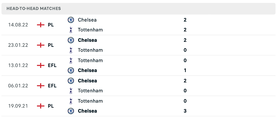 Lịch sử đối đầu của Tottenham vs Chelsea