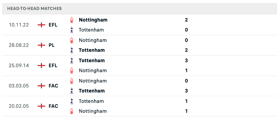Lịch sử đối đầu của Tottenham vs Nottingham