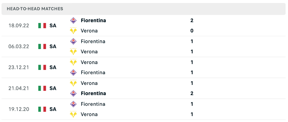 Lịch sử đối đầu của Verona vs Fiorentina