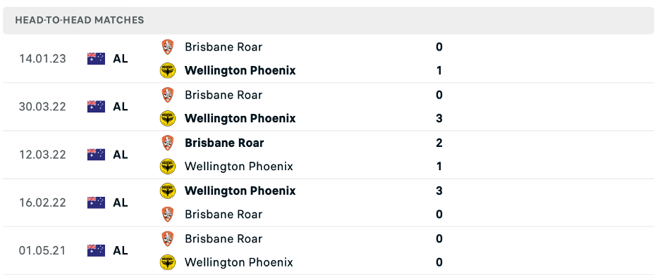 Lịch sử đối đầu của Wellington Phoenix vs Brisbane Roar
