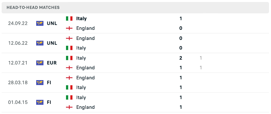 Lịch sử đối đầu của Ý vs Anh