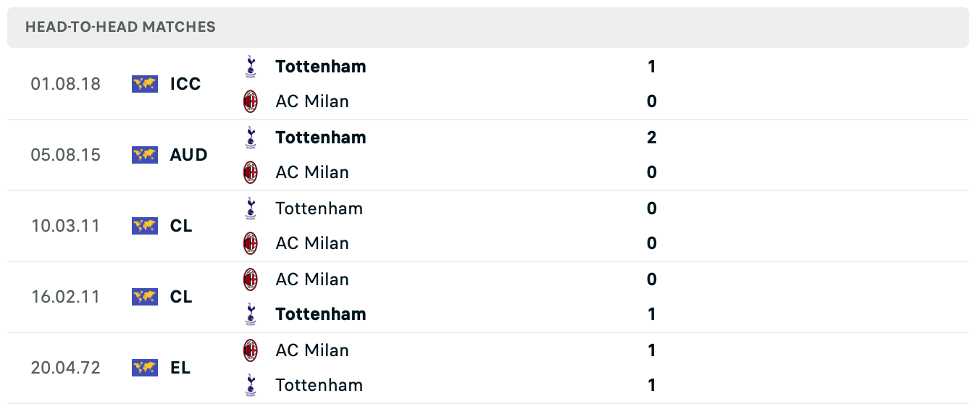 Lịch sử đối đầu gần đây của AC Milan vs Tottenham