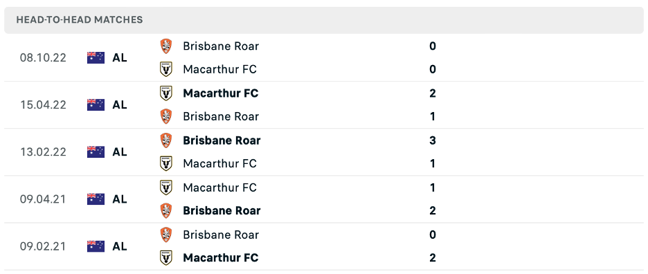 Lịch sử đối đầu gần đây của Macarthur vs Brisbane Roar