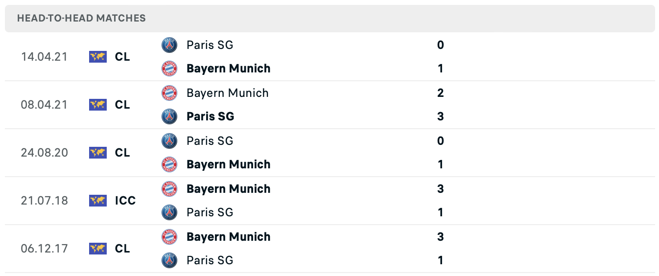 Lịch sử đối đầu gần đây của PSG vs Bayern Munich