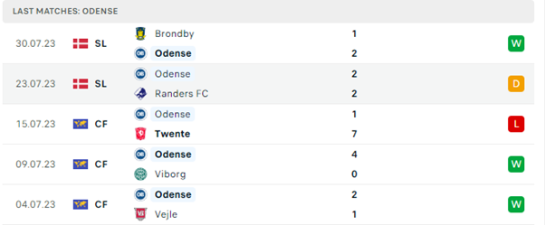 Odense vs Viborg