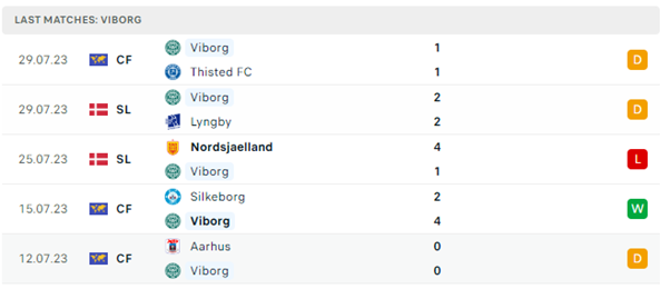 Odense vs Viborg