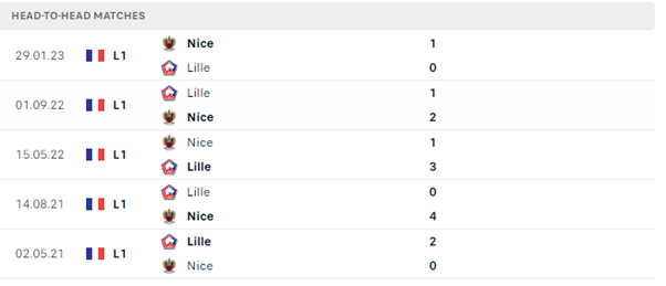 OGC Nice vs Lille OSC