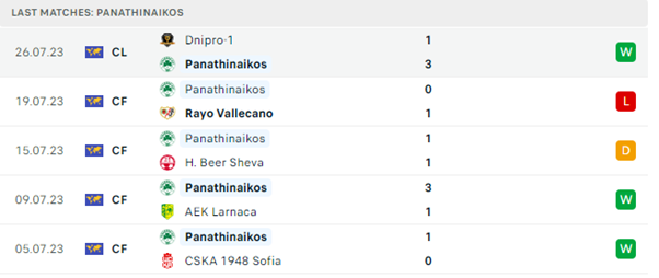 Panathinaikos vs SC Dnipro-1 