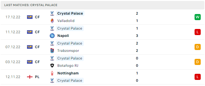 Phong độ 5 trận gần nhất của Crystal Palace