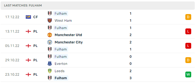 Phong độ 5 trận gần nhất của Fulham