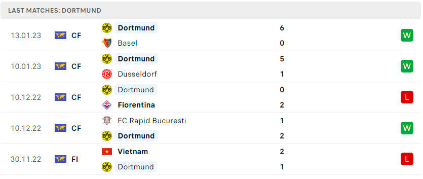 Phong độ gần đây của Dortmund