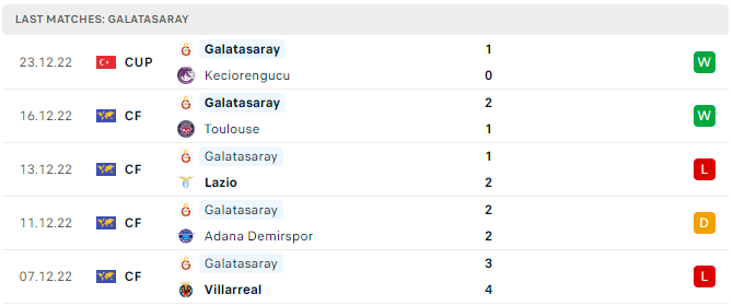 Phong độ gần đây của Galatasaray