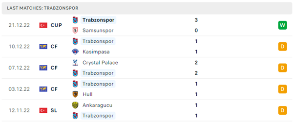 Phong độ gần đây của Trabzonspor