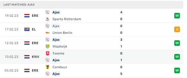 Phong độ thi đấu gần đây của Ajax