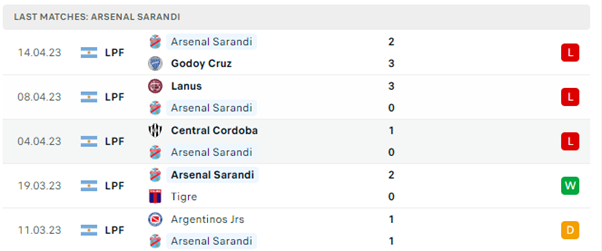Phong độ thi đấu gần đây của Arsenal Sarandi