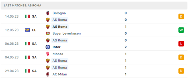  Phong độ thi đấu gần đây của AS Roma