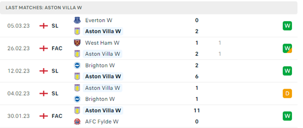 Phong độ thi đấu gần đây của Aston Villa