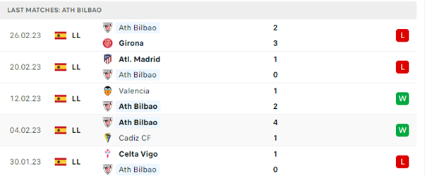 Phong độ thi đấu gần đây của Athletic Bilbao