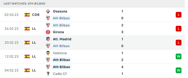 Phong độ thi đấu gần đây của Athletic Bilbao