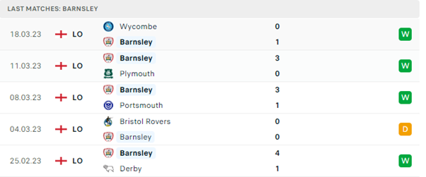 Phong độ thi đấu gần đây của Barnsley