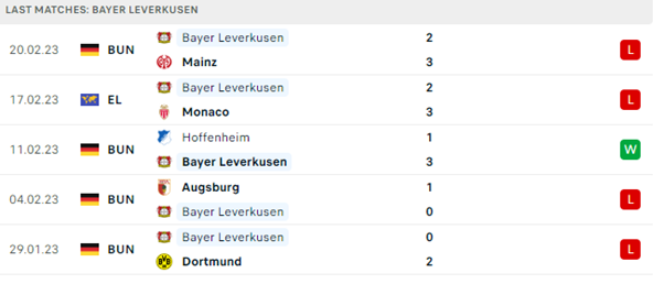 Phong độ thi đấu gần đây của Bayer Leverkusen